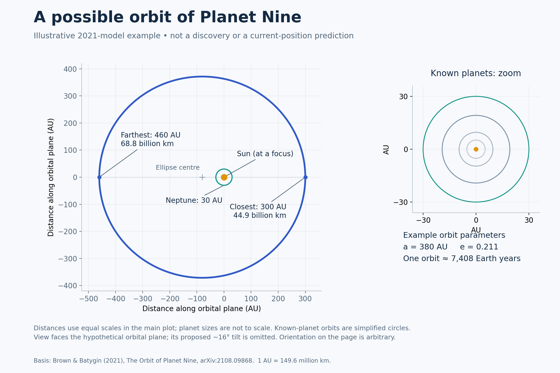 Diagram of one possible orbit of Planet Nine: a blue ellipse about 760 AU across, with the Sun off-centre at a focus, Neptune's small 30 AU orbit, a closest distance of 300 AU and a farthest distance of 460 AU